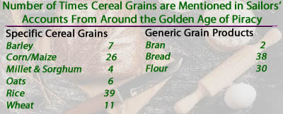 Grain Counts